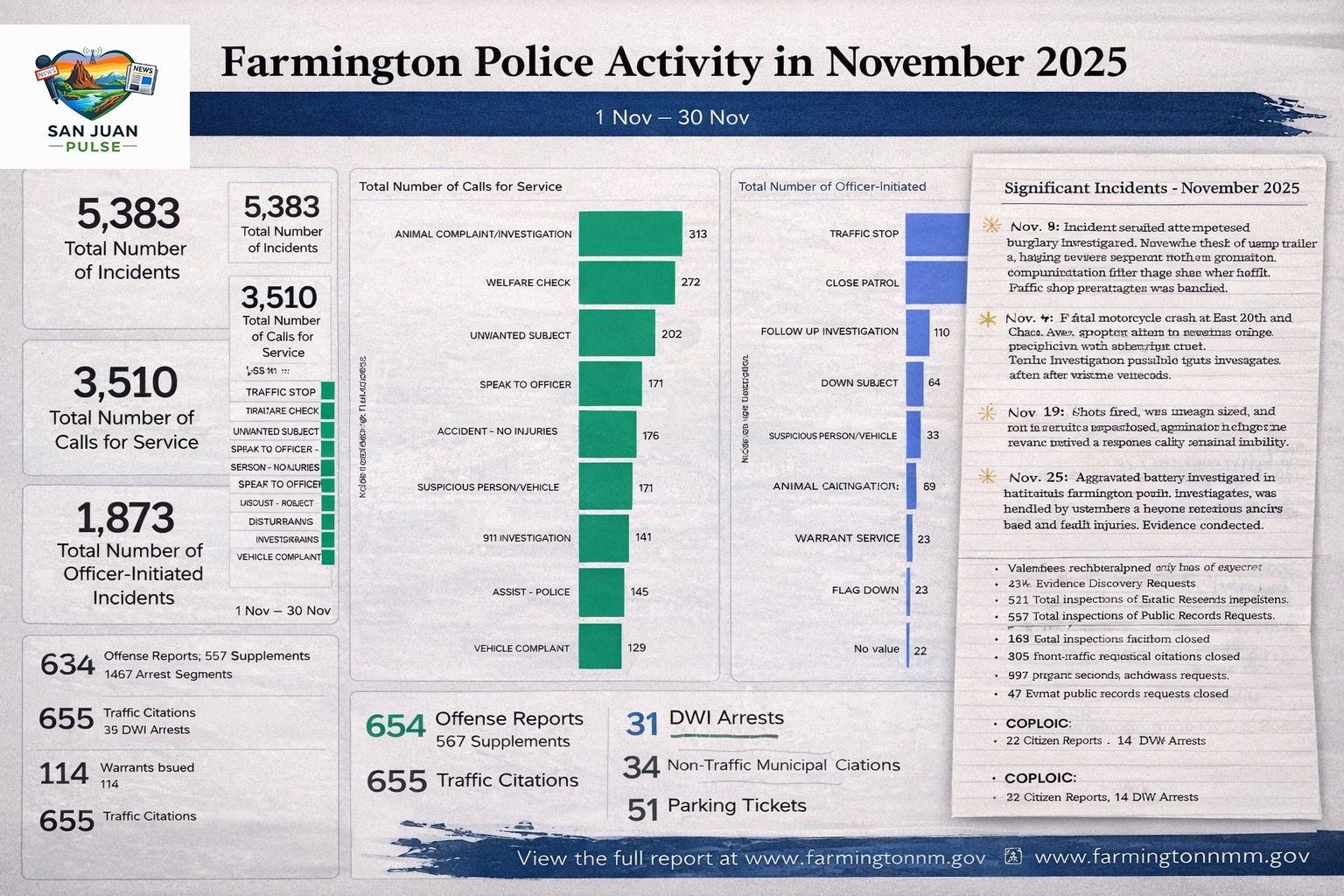 Farmington Police Activity Report for November 2025
